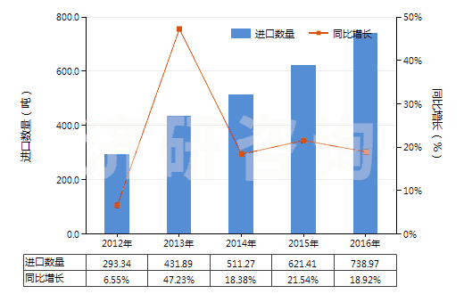 2012-2016年中國其他連二亞硫酸鹽及次硫酸鹽(HS28319000)進(jìn)口量及增速統(tǒng)計(jì)
